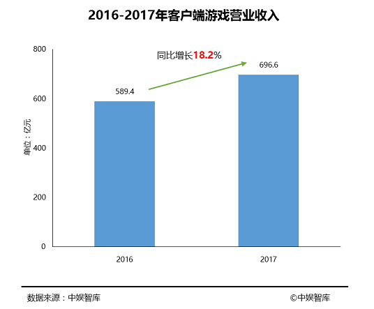 《2017年中国游戏行业发展报告》发布